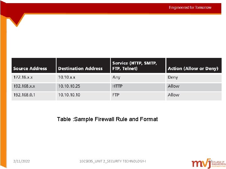 Table : Sample Firewall Rule and Format 2/11/2022 10 CS 835_UNIT 2_SECURITY TECHNOLOGY-I 18