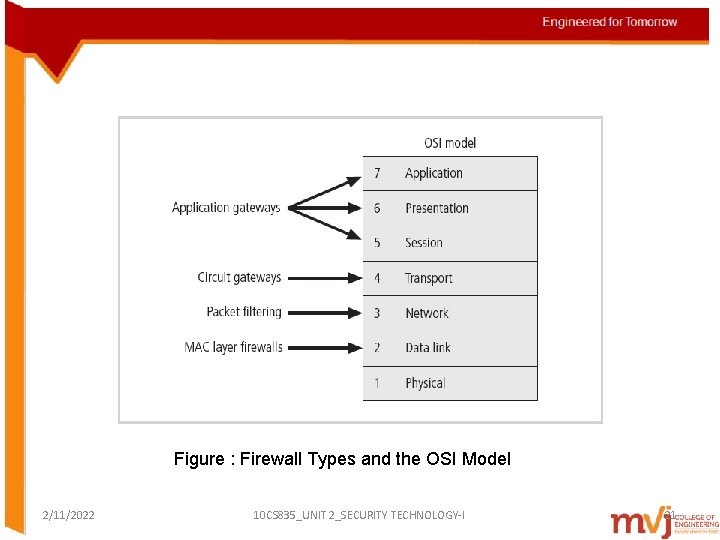 Figure : Firewall Types and the OSI Model 2/11/2022 10 CS 835_UNIT 2_SECURITY TECHNOLOGY-I