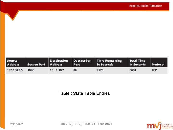 Table : State Table Entries 2/11/2022 10 CS 835_UNIT 2_SECURITY TECHNOLOGY-I 24 