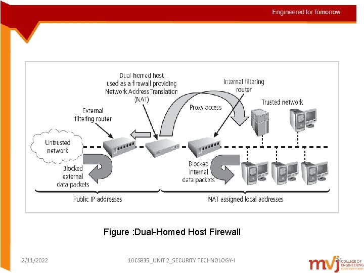 Figure : Dual-Homed Host Firewall 2/11/2022 10 CS 835_UNIT 2_SECURITY TECHNOLOGY-I 34 