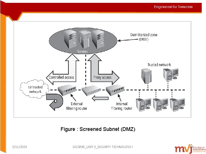 Figure : Screened Subnet (DMZ) 2/11/2022 10 CS 835_UNIT 2_SECURITY TECHNOLOGY-I 38 