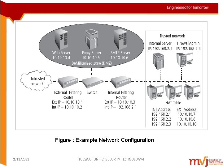 Figure : Example Network Configuration 2/11/2022 10 CS 835_UNIT 2_SECURITY TECHNOLOGY-I 42 