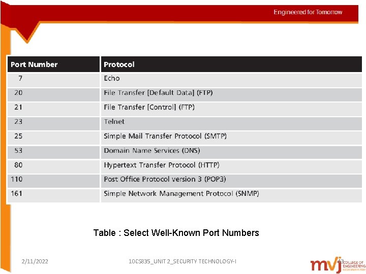 Table : Select Well-Known Port Numbers 2/11/2022 10 CS 835_UNIT 2_SECURITY TECHNOLOGY-I 43 