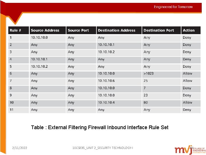 Table : External Filtering Firewall Inbound Interface Rule Set 2/11/2022 10 CS 835_UNIT 2_SECURITY