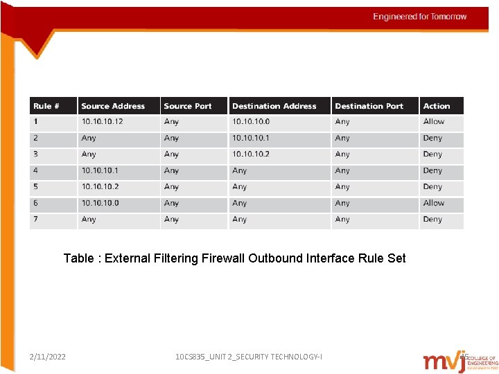 Table : External Filtering Firewall Outbound Interface Rule Set 2/11/2022 10 CS 835_UNIT 2_SECURITY