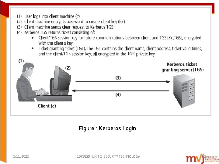 Figure : Kerberos Login 2/11/2022 10 CS 835_UNIT 2_SECURITY TECHNOLOGY-I 52 