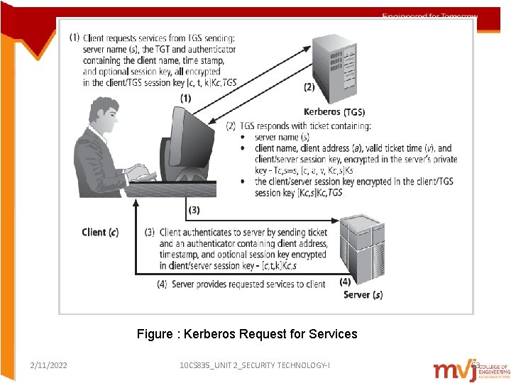 Figure : Kerberos Request for Services 2/11/2022 10 CS 835_UNIT 2_SECURITY TECHNOLOGY-I 53 