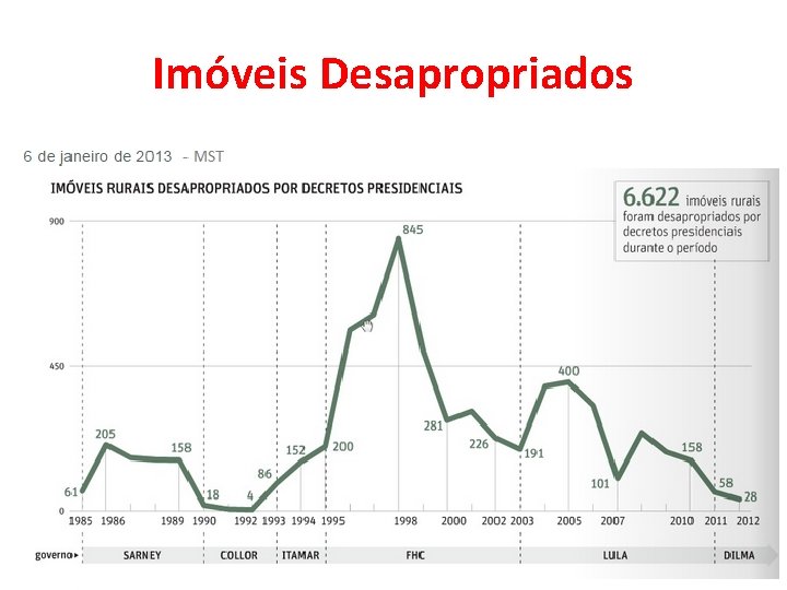 Imóveis Desapropriados 