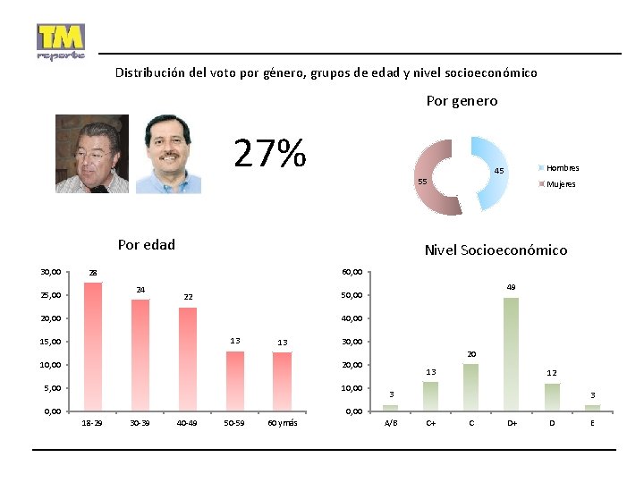 Distribución del voto por género, grupos de edad y nivel socioeconómico Por genero 27%