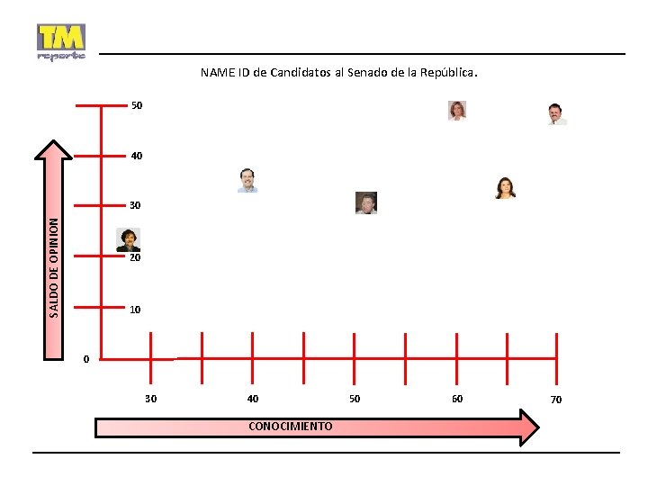 NAME ID de Candidatos al Senado de la República. 50 40 SALDO DE OPINION