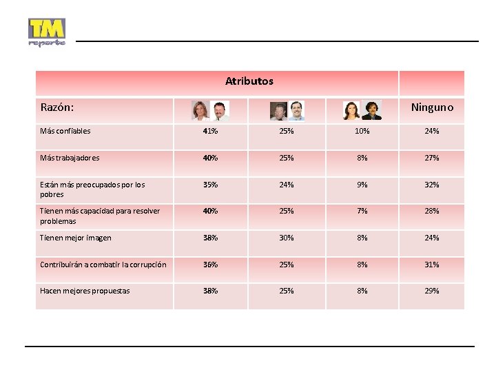 Atributos Razón: Ninguno Más confiables 41% 25% 10% 24% Más trabajadores 40% 25% 8%