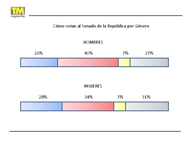 Cómo votan al Senado de la República por Género HOMBRES 26% 40% 7% 27%