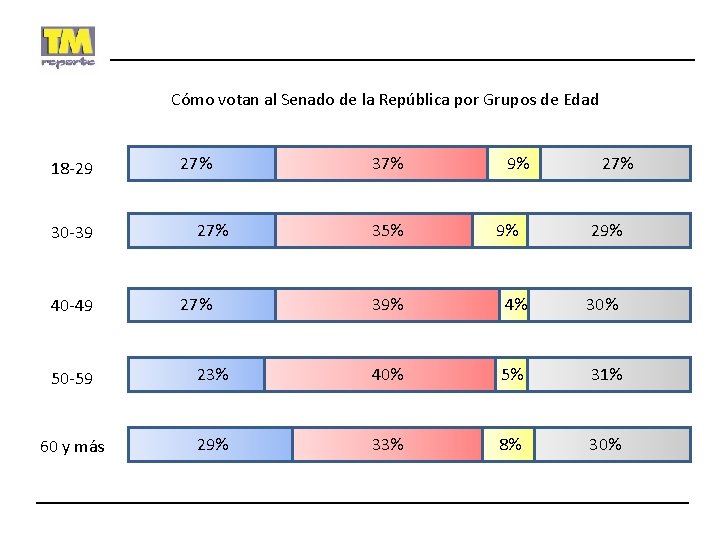 Cómo votan al Senado de la República por Grupos de Edad 18 -29 30