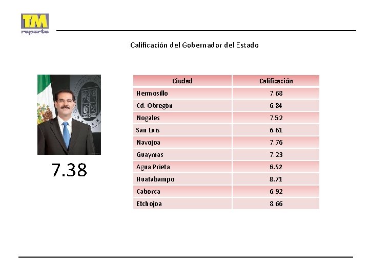 Calificación del Gobernador del Estado Ciudad 7. 38 Calificación Hermosillo 7. 68 Cd. Obregón