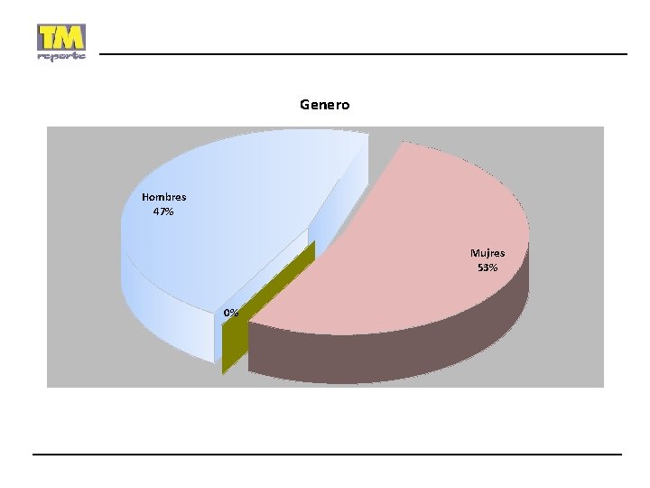 Genero Hombres 47% Mujres 53% 0% 