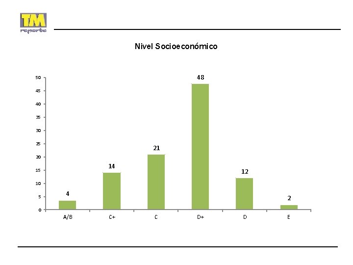 Nivel Socioeconómico 48 50 45 40 35 30 25 21 20 14 15 12