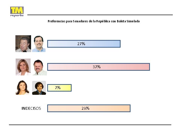 Preferencias para Senadores de la República con Boleta Simulada 27% 37% 7% INDECISOS 29%
