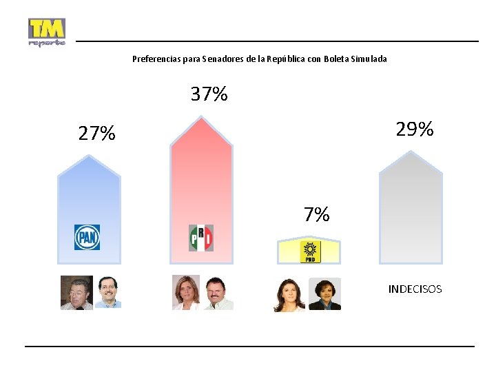 Preferencias para Senadores de la República con Boleta Simulada 37% 29% 27% 7% INDECISOS