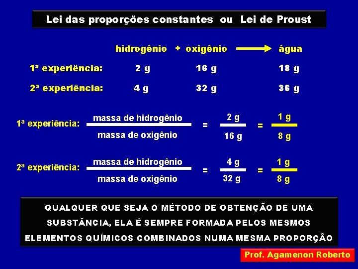 Lei das proporções constantes ou Lei de Proust hidrogênio + oxigênio água 1ª experiência: