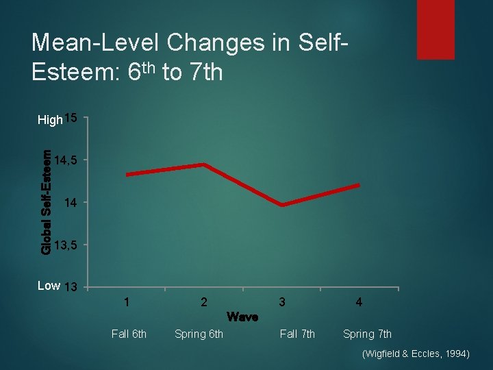 Mean-Level Changes in Self. Esteem: 6 th to 7 th Global Self-Esteem High 15