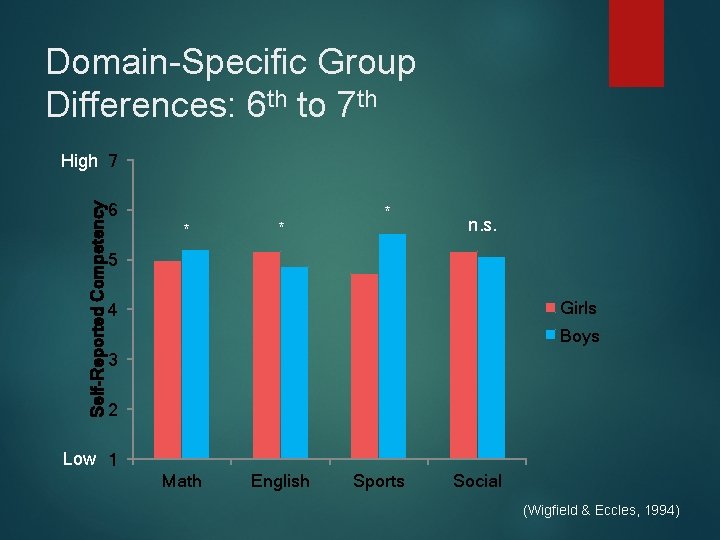 Domain-Specific Group Differences: 6 th to 7 th Self-Reported Competency High 7 6 *