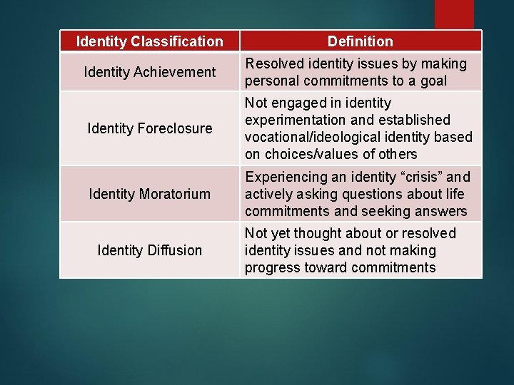 Identity Classification Definition Identity Achievement Resolved identity issues by making personal commitments to a