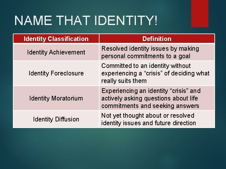 NAME THAT IDENTITY! Identity Classification Definition Identity Achievement Resolved identity issues by making personal