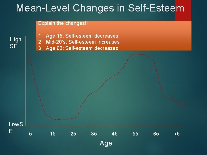 Mean-Level Changes in Self-Esteem Explain the changes!! 1. Age 15: Self-esteem decreases 2. Mid-20’s: