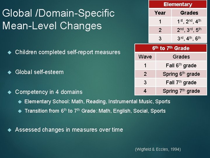 Elementary Global /Domain-Specific Mean-Level Changes Children completed self-report measures Global self-esteem Competency in 4