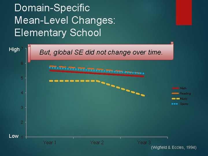 Domain-Specific Mean-Level Changes: Elementary School High 7 But, global SE did not change over