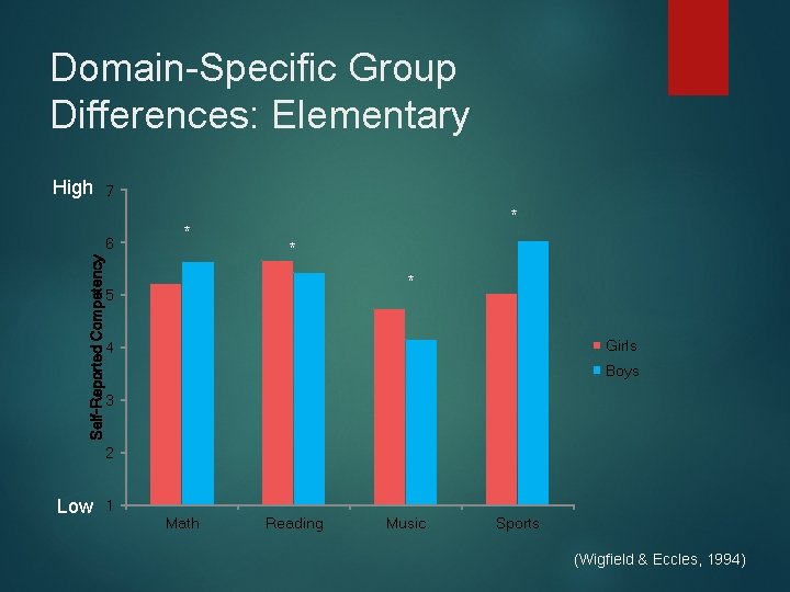 Domain-Specific Group Differences: Elementary High 7 Self-Reported Competency 6 * * 5 Girls 4