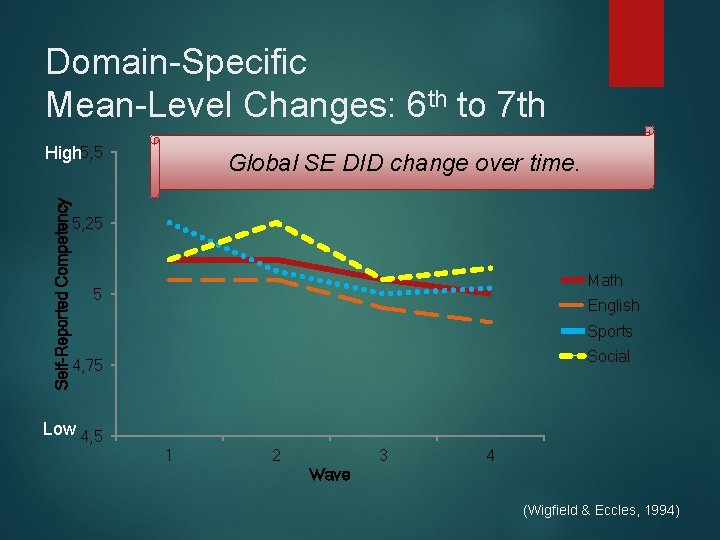Domain-Specific Mean-Level Changes: 6 th to 7 th Self-Reported Competency High 5, 5 Global