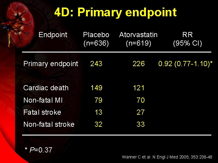 4 D: Primary endpoint Endpoint Placebo (n=636) Atorvastatin (n=619) RR (95% CI) Primary endpoint