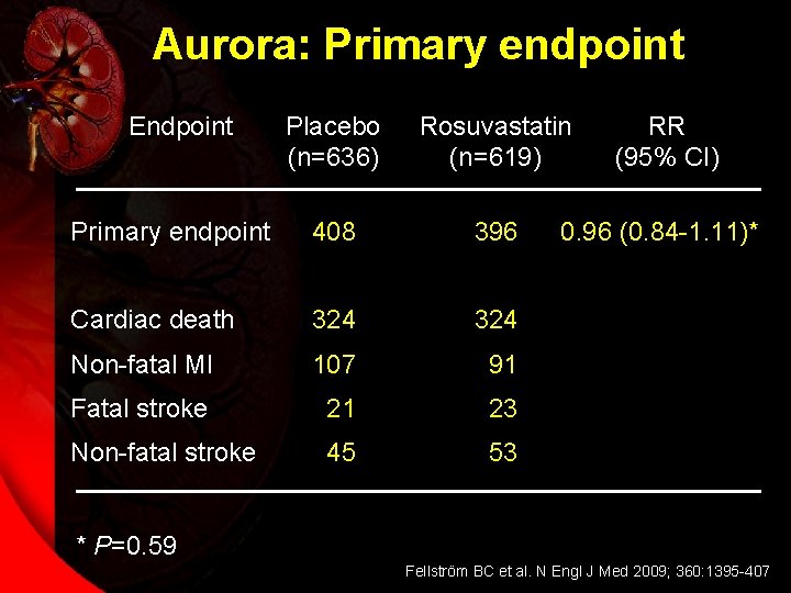 Aurora: Primary endpoint Endpoint Placebo (n=636) Rosuvastatin (n=619) Primary endpoint 408 396 Cardiac death