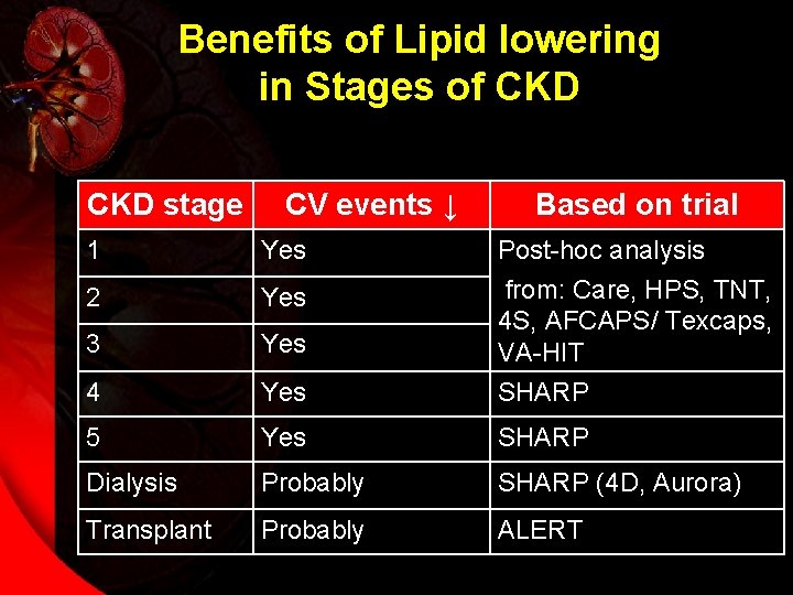 Benefits of Lipid lowering in Stages of CKD stage CV events ↓ Based on