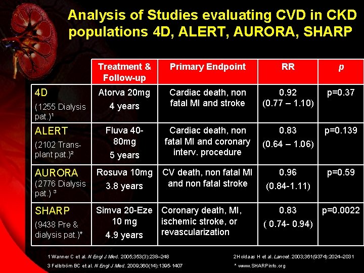 Analysis of Studies evaluating CVD in CKD populations 4 D, ALERT, AURORA, SHARP Treatment