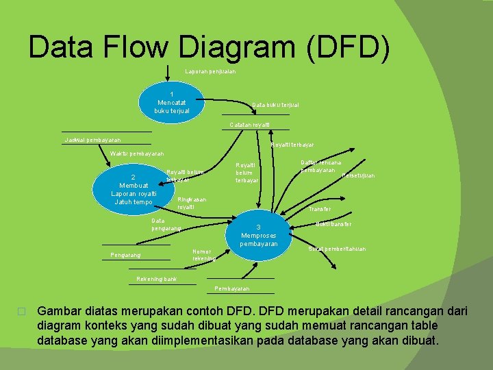 Data Flow Diagram (DFD) Laporan penjualan 1 Mencatat buku terjual Data buku terjual Catatan