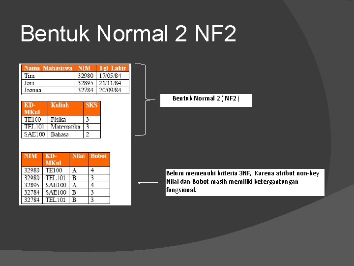 Bentuk Normal 2 NF 2 Bentuk Normal 2 ( NF 2 ) Belum memenuhi