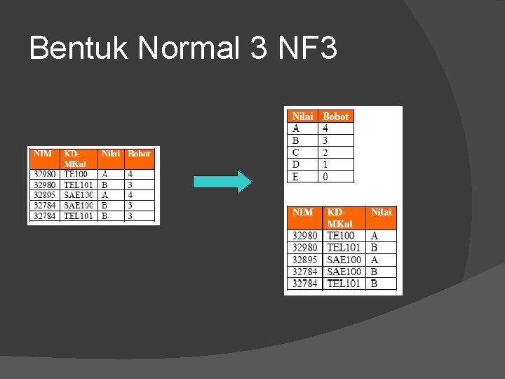 Bentuk Normal 3 NF 3 