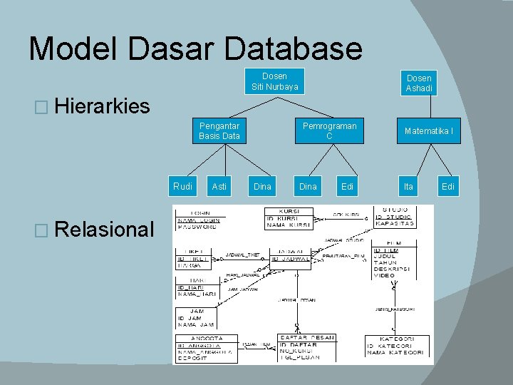 Model Dasar Database Dosen Siti Nurbaya Dosen Ashadi � Hierarkies Pengantar Basis Data Rudi