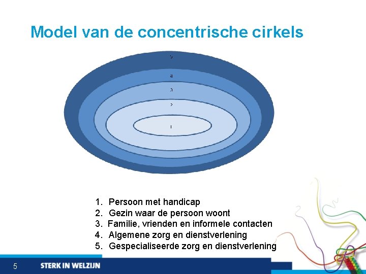 Model van de concentrische cirkels 1. 2. 3. 4. 5. 5 Persoon met handicap