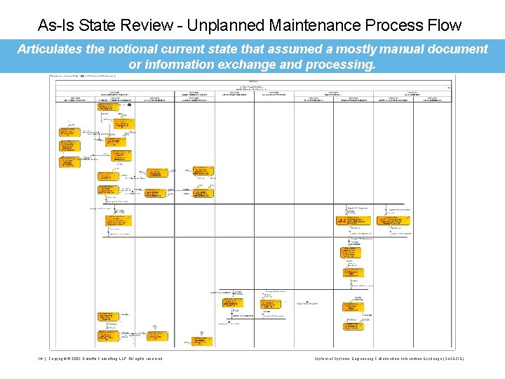 As-Is State Review - Unplanned Maintenance Process Flow Articulates the notional current state that