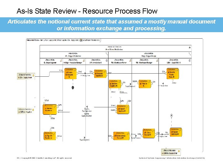 As-Is State Review - Resource Process Flow Articulates the notional current state that assumed