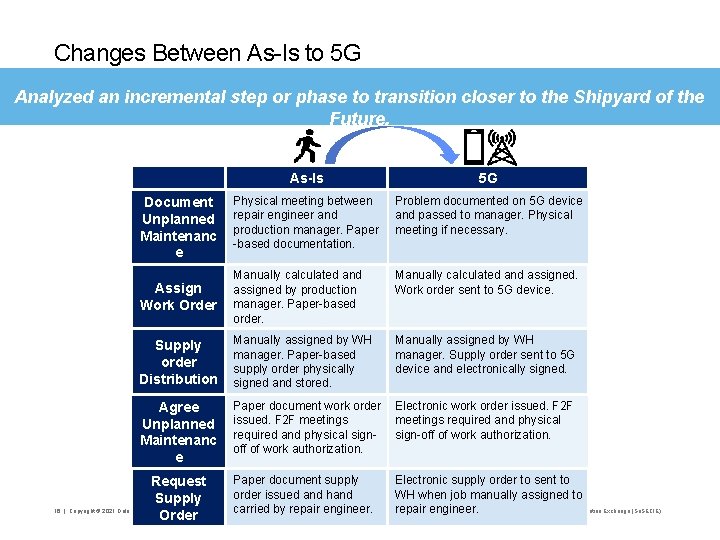 Changes Between As-Is to 5 G Analyzed an incremental step or phase to transition