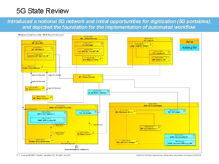 5 G State Review Introduced a notional 5 G network and initial opportunities for