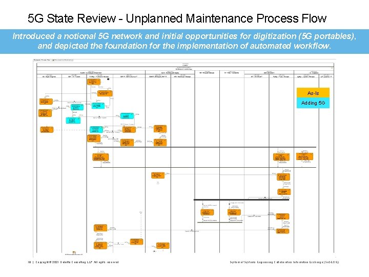 5 G State Review - Unplanned Maintenance Process Flow Introduced a notional 5 G