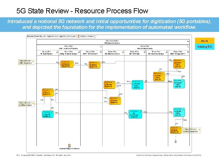 5 G State Review - Resource Process Flow Introduced a notional 5 G network