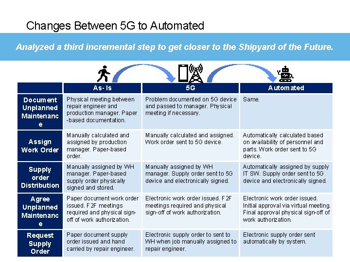 Changes Between 5 G to Automated Analyzed a third incremental step to get closer
