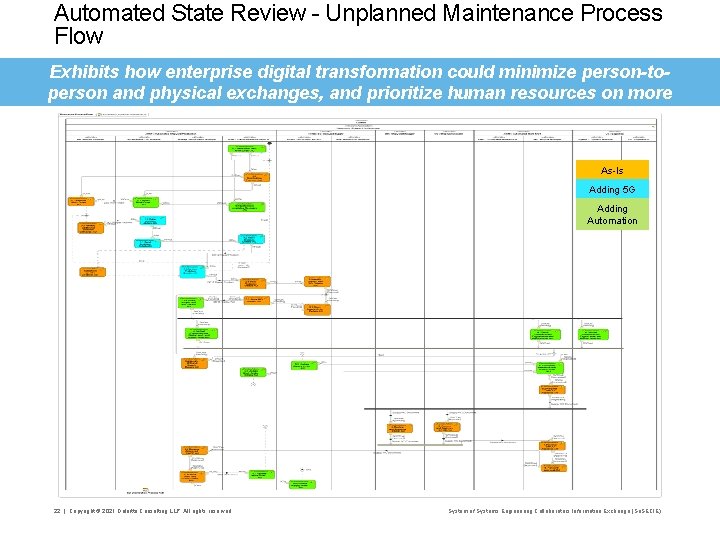 Automated State Review - Unplanned Maintenance Process Flow Exhibits how enterprise digital transformation could