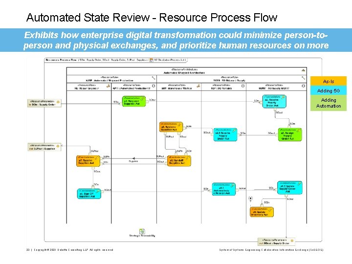 Automated State Review - Resource Process Flow Exhibits how enterprise digital transformation could minimize
